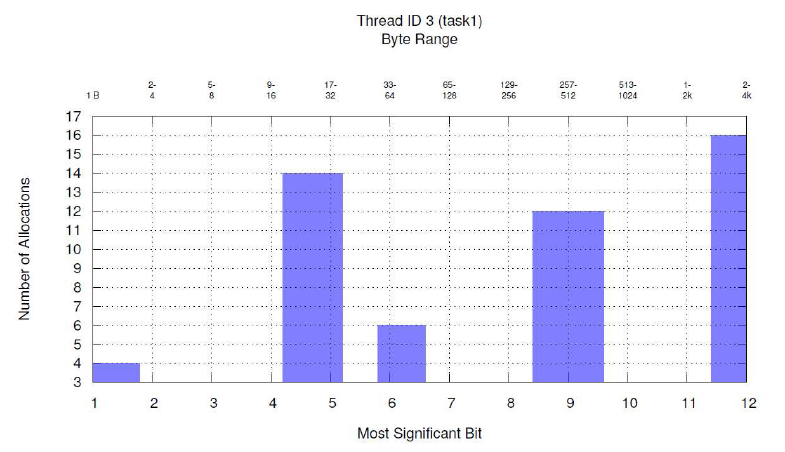 MallocStatistics